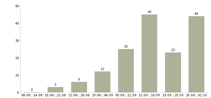 Работа в интернет магазине в Пензе - Число вакансий в Пензе по специальности в интернет магазине за 2 месяца
