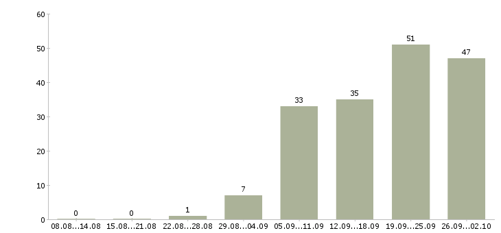 Работа поиск клиентов в Пензе - Число вакансий в Пензе по специальности поиск клиентов за 2 месяца