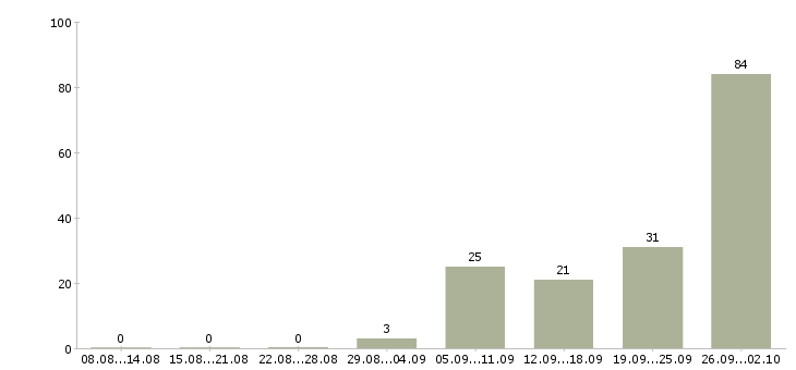 Работа рабочий с проживанием в Пензе - Число вакансий в Пензе по специальности рабочий с проживанием за 2 месяца