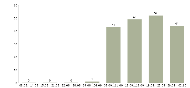 Работа консультант продавец в Пятигорске - Число вакансий в Пятигорске по специальности консультант продавец за 2 месяца
