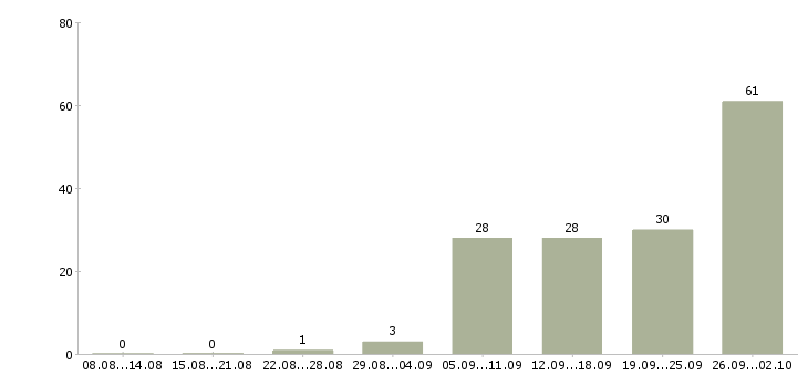Работа разнорабочий в день в Саратове - Число вакансий в Саратове по специальности разнорабочий в день за 2 месяца