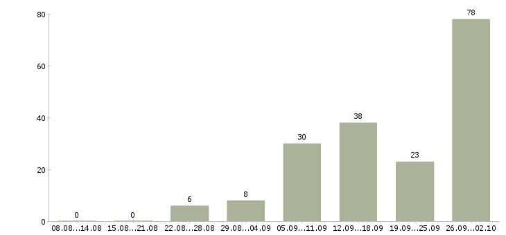 Работа работаем в интернете в Серпухове - Число вакансий в Серпухове по специальности работаем в интернете за 2 месяца