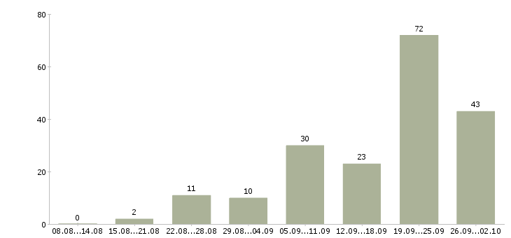 Работа коммерческий менеджер в Сочи - Число вакансий в Сочи по специальности коммерческий менеджер за 2 месяца