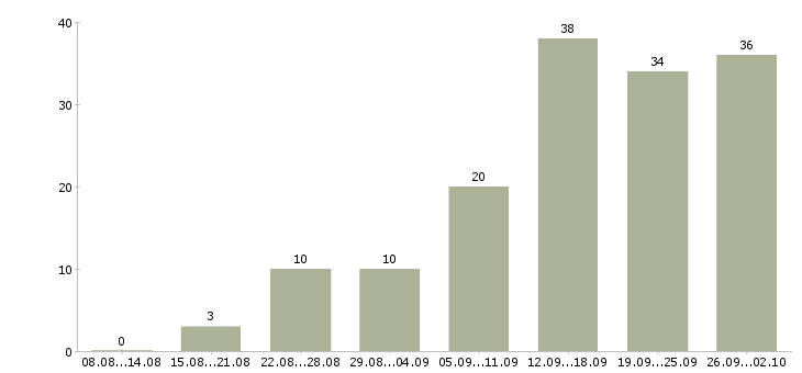 Работа менеджер сети в Ставрополе - Число вакансий в Ставрополе по специальности менеджер сети за 2 месяца