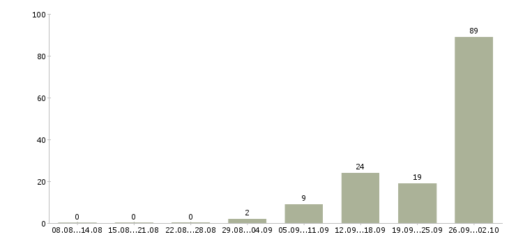 Работа с проживанием в Сыктывкаре - Число вакансий в Сыктывкаре по специальности с проживанием за 2 месяца