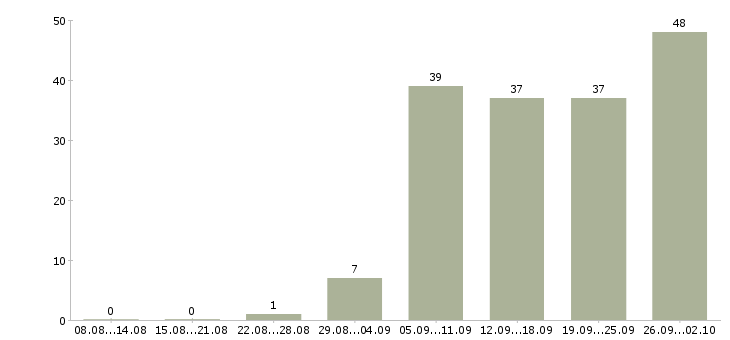Работа менеджер по качеству в Тюмени - Число вакансий в Тюмени по специальности менеджер по качеству за 2 месяца