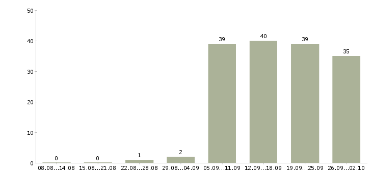 Работа менеджер по развитию сети в Хабаровске - Число вакансий в Хабаровске по специальности менеджер по развитию сети за 2 месяца