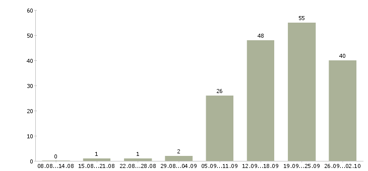Работа менеджер по развитию проектов в Челябинске - Число вакансий в Челябинске по специальности менеджер по развитию проектов за 2 месяца