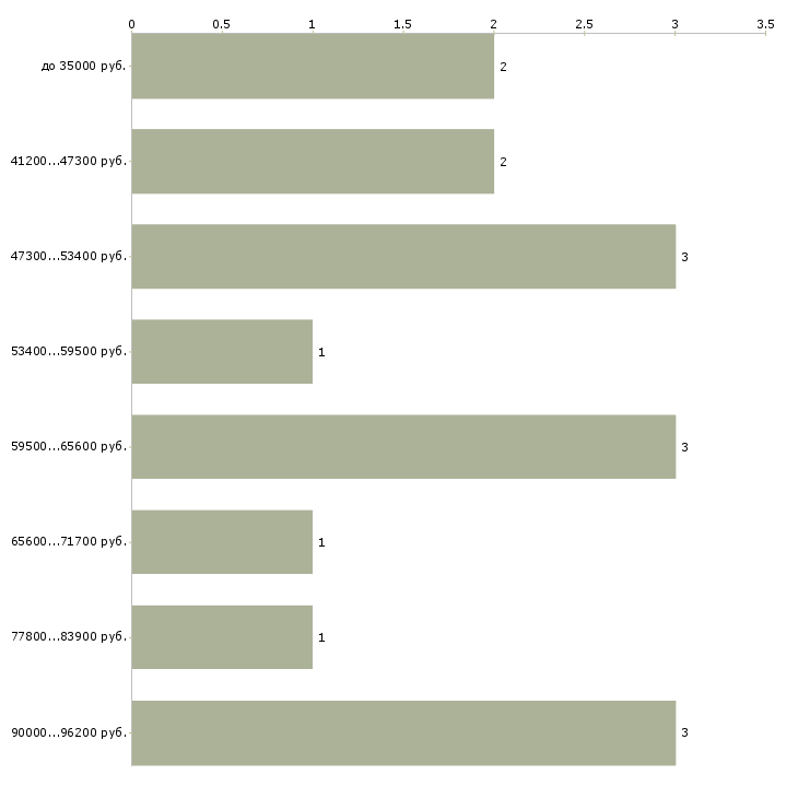 Найти работу водитель с допог  - График распределения вакансий «водитель с допог» по зарплате