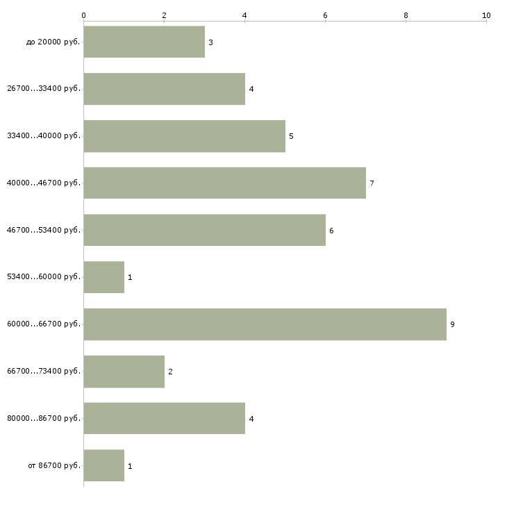 Найти работу врач физиотерапевт  - График распределения вакансий «врач физиотерапевт» по зарплате