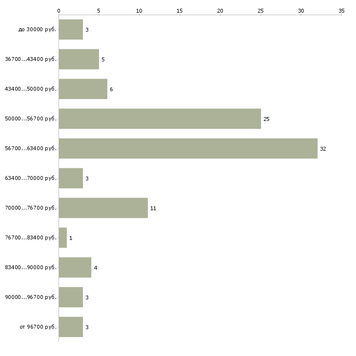 Найти работу диагност автоэлектрик  - График распределения вакансий «диагност автоэлектрик» по зарплате
