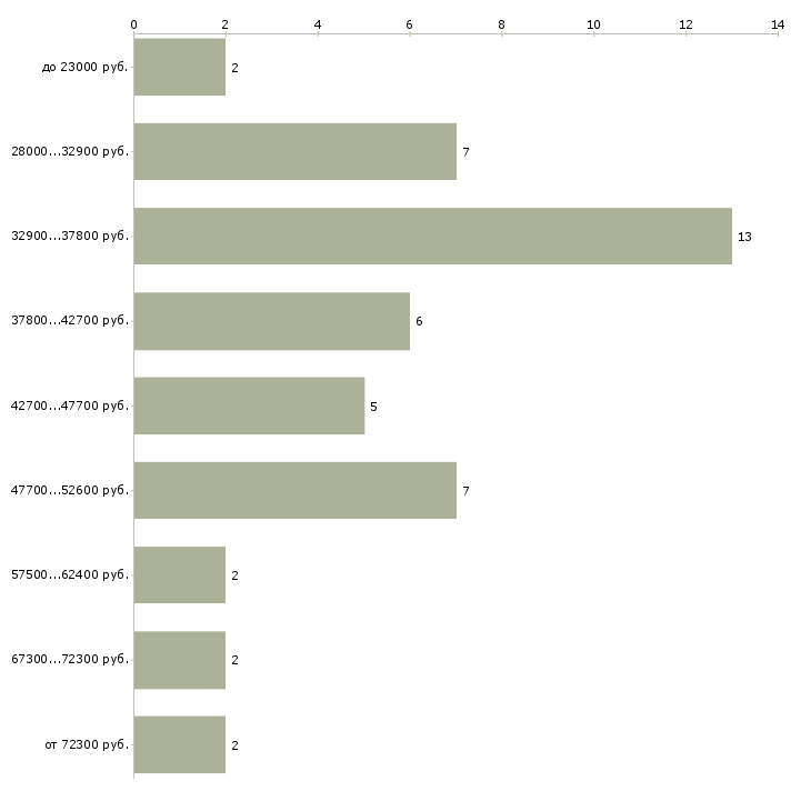 Найти работу заведующий отделом  - График распределения вакансий «заведующий отделом» по зарплате