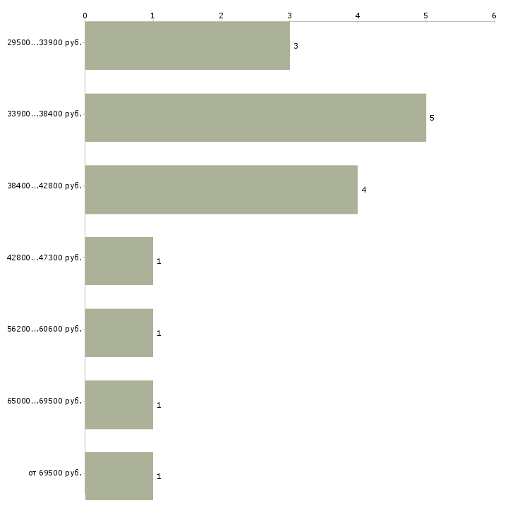 Найти работу кофе леди  - График распределения вакансий «кофе леди» по зарплате
