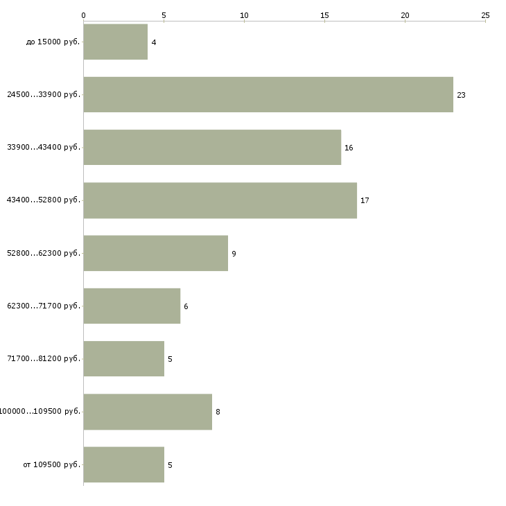 Найти работу менеджер по продажам на автомобиле  - График распределения вакансий «менеджер по продажам на автомобиле» по зарплате