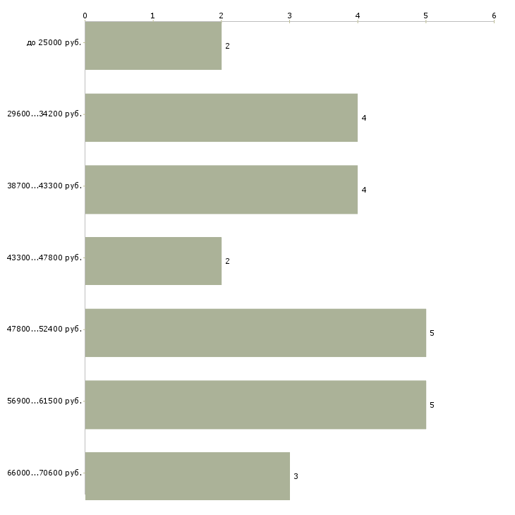 Найти работу озеленители  - График распределения вакансий «озеленители» по зарплате