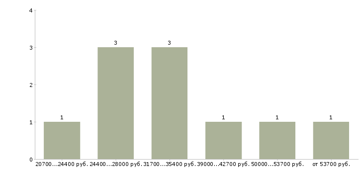 Найти работу помощник геодезиста  - График распределения вакансий «помощник геодезиста» по зарплате