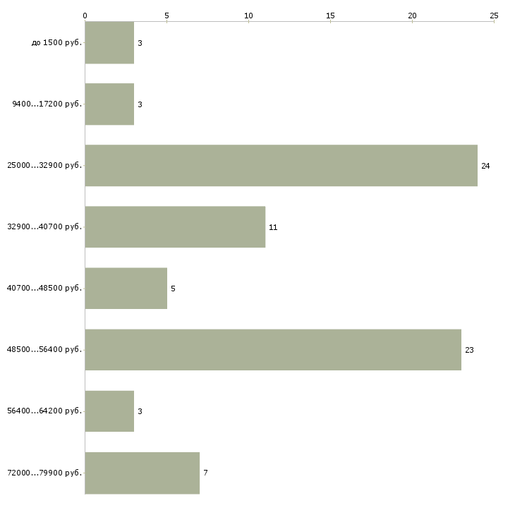 Найти работу сборщик ручек  - График распределения вакансий «сборщик ручек» по зарплате