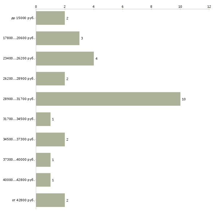 Найти работу секретарь вечерний  - График распределения вакансий «секретарь вечерний» по зарплате
