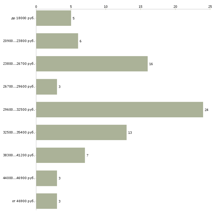 Найти работу сиделка к женщине  - График распределения вакансий «сиделка к женщине» по зарплате