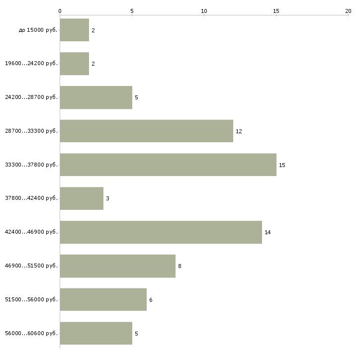 Найти работу сортировщица  - График распределения вакансий «сортировщица» по зарплате