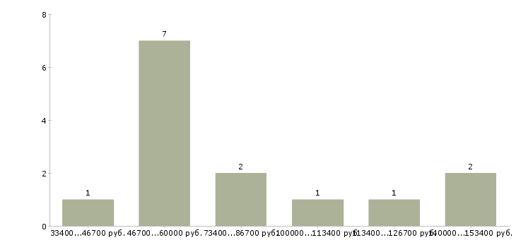 Найти работу тренер по йоге  - График распределения вакансий «тренер по йоге» по зарплате