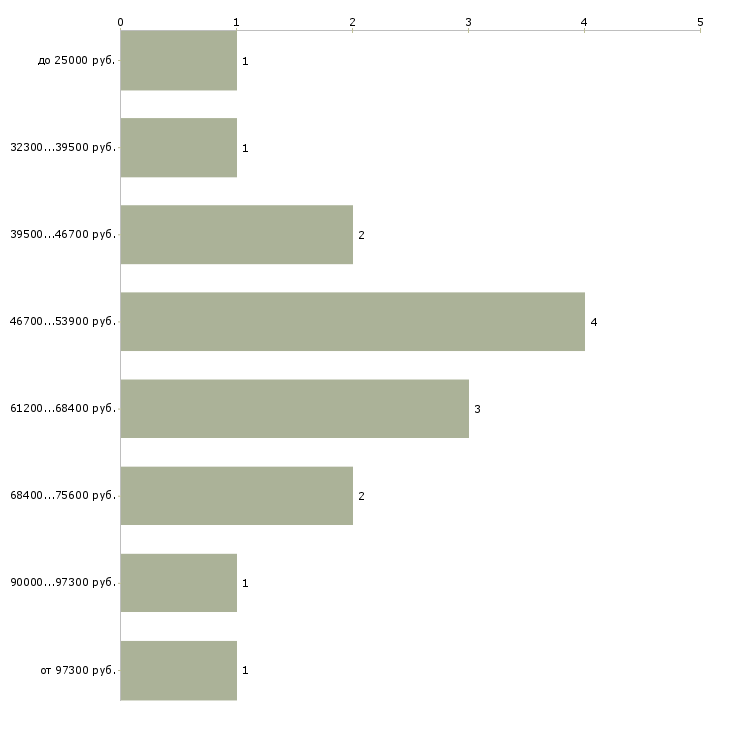 Найти работу третейский судья  - График распределения вакансий «третейский судья» по зарплате
