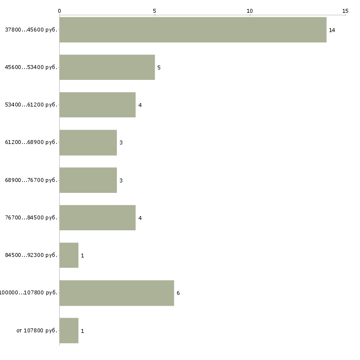 Найти работу эксперт в области промышленной безопасности  - График распределения вакансий «эксперт в области промышленной безопасности» по зарплате