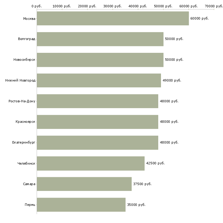 Поиск работы водитель бизнес класса-Медиана зарплаты для вакансии «водитель бизнес класса» в других городах
