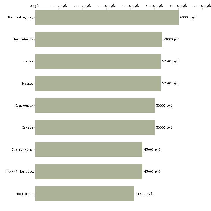Поиск работы водитель с допог-Медиана зарплаты для вакансии «водитель с допог» в других городах