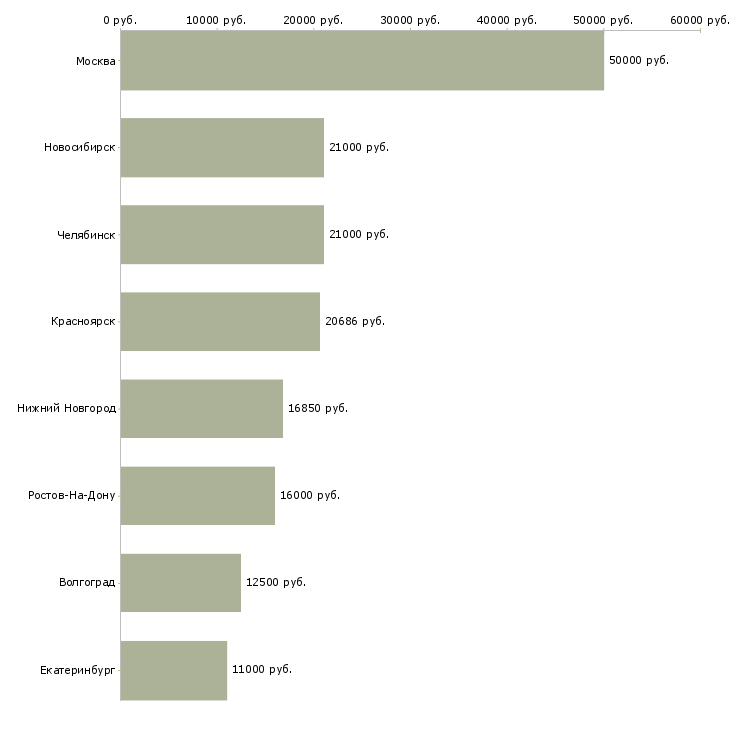 Поиск работы врач физиотерапевт-Медиана зарплаты для вакансии «врач физиотерапевт» в других городах