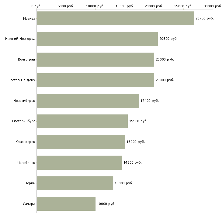 Поиск работы горничная отеля-Медиана зарплаты для вакансии «горничная отеля» в других городах