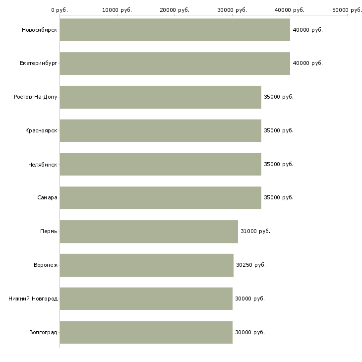Поиск работы менеджер по продажам с автомобилем-Медиана зарплаты для вакансии «менеджер по продажам с автомобилем» в других городах