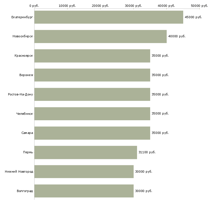 Поиск работы менеджер по продаже автомобилей-Медиана зарплаты для вакансии «менеджер по продаже автомобилей» в других городах