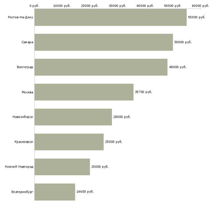 Поиск работы охранник сопровождения-Медиана зарплаты для вакансии «охранник сопровождения» в других городах