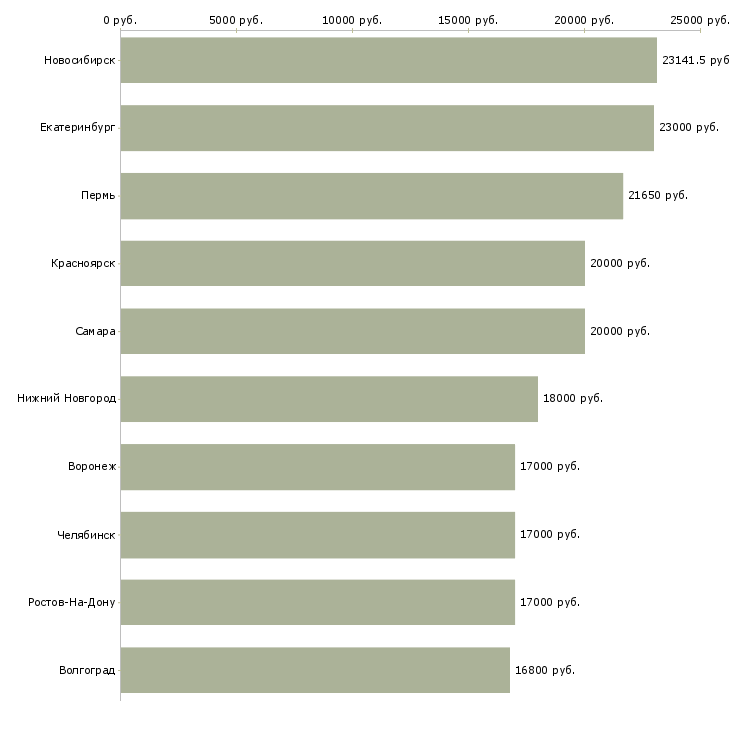 Поиск работы продавец на кассу в магазин-Медиана зарплаты для вакансии «продавец на кассу в магазин» в других городах