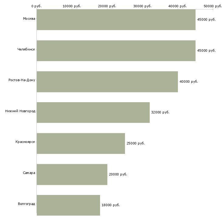 Поиск работы продавец недвижимости-Медиана зарплаты для вакансии «продавец недвижимости» в других городах