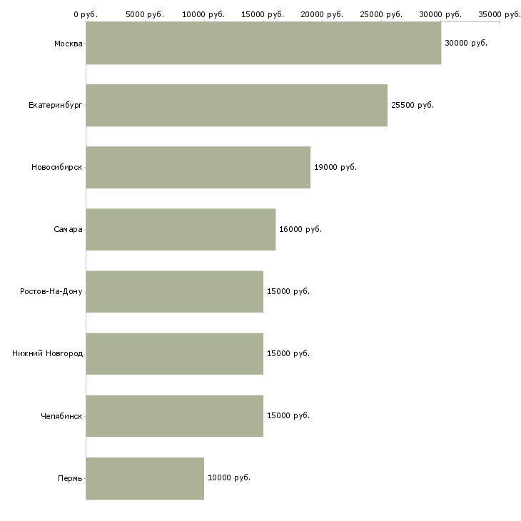 Поиск работы секретарь вечерний-Медиана зарплаты для вакансии «секретарь вечерний» в других городах