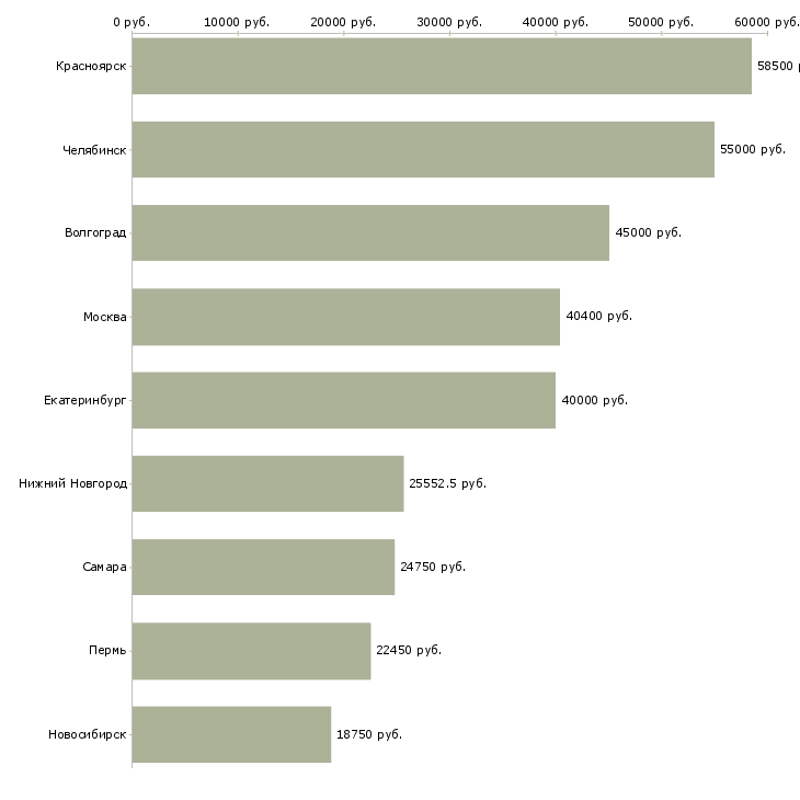 Поиск работы слесарь по кипиа-Медиана зарплаты для вакансии «слесарь по кипиа» в других городах