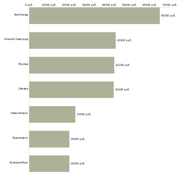 Поиск работы сортировщица-Медиана зарплаты для вакансии «сортировщица» в других городах