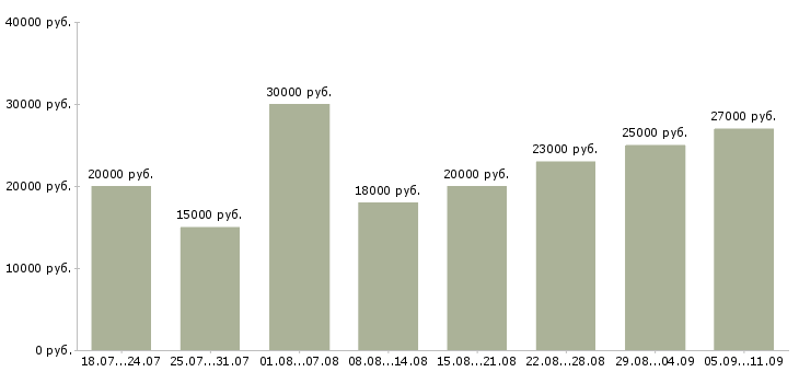 Вакансии «администратор в интернете»-Медиана зарплаты по вакансии «администратор в интернете» за 2 месяца