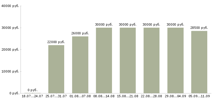 Вакансии «ассистент врача»-Медиана зарплаты по вакансии «ассистент врача» за 2 месяца