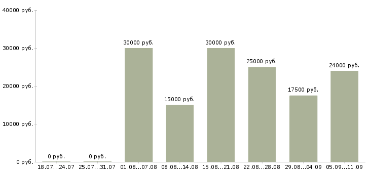 Вакансии «вечерний секретарь»-Медиана зарплаты по вакансии «вечерний секретарь» за 2 месяца