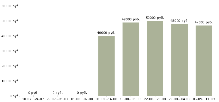 Вакансии «водитель бизнес класса»-Медиана зарплаты по вакансии «водитель бизнес класса» за 2 месяца