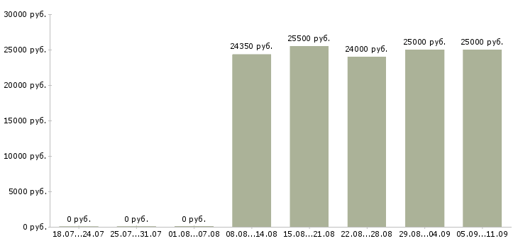 Вакансии «горничная отеля»-Медиана зарплаты по вакансии «горничная отеля» за 2 месяца