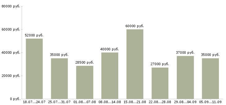 Вакансии «грузчики вахтой»-Медиана зарплаты по вакансии «грузчики вахтой» за 2 месяца