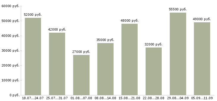 Вакансии «грузчики на вахту»-Медиана зарплаты по вакансии «грузчики на вахту» за 2 месяца
