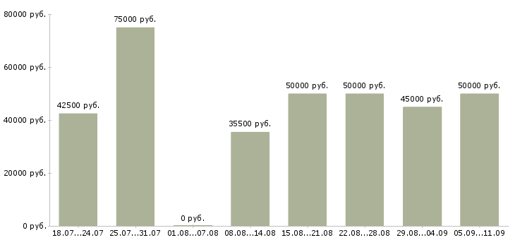 Вакансии «замерщик окон»-Медиана зарплаты по вакансии «замерщик окон» за 2 месяца