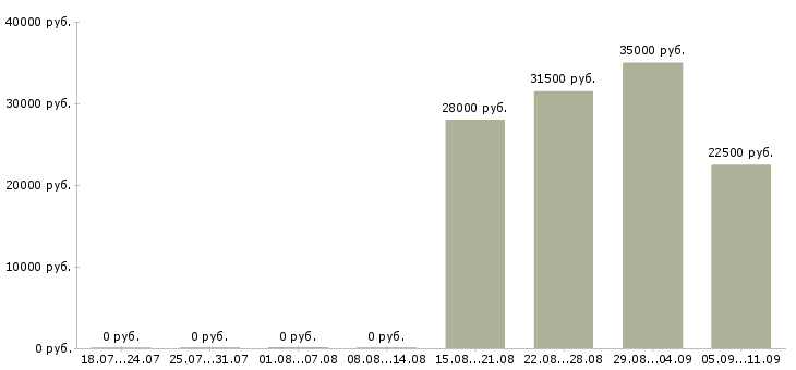 Вакансии «кофе леди»-Медиана зарплаты по вакансии «кофе леди» за 2 месяца