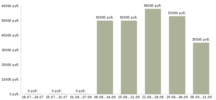 Вакансии «мастер кузовного цеха»-Медиана зарплаты по вакансии «мастер кузовного цеха» за 2 месяца