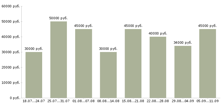 Вакансии «менеджер в отдел продаж»-Медиана зарплаты по вакансии «менеджер в отдел продаж» за 2 месяца